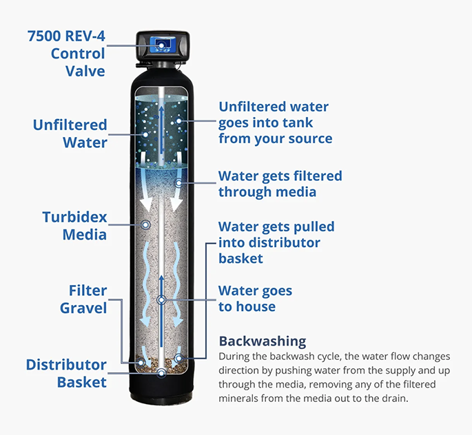 A diagram and graphic showing how a sediment backwashing filter works.