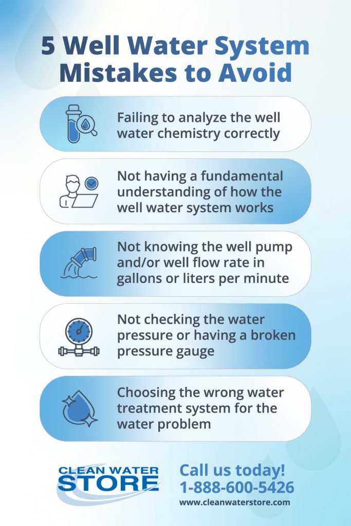 Infographic from Clean Water Store listing five common well water system mistakes: 1) Failing to analyze well water chemistry correctly, 2) Not understanding how the well water system works, 3) Not knowing the pump or well flow rate in gallons or liters per minute, 4) Not checking water pressure or using a broken pressure gauge, and 5) Choosing the wrong water treatment system for the problem. Includes contact info: 1-888-600-5426 and www.cleanwaterstore.com.