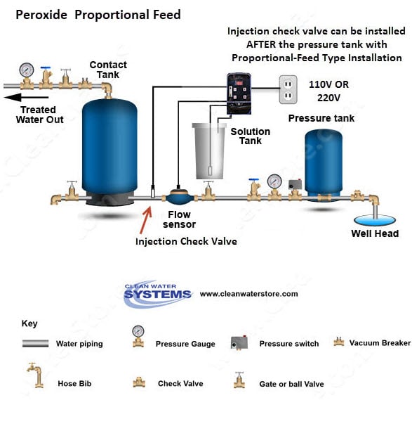 hydrogen peroxide proportional feed diagram