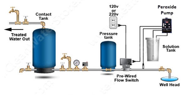 peroxide pump and flow switch diagram