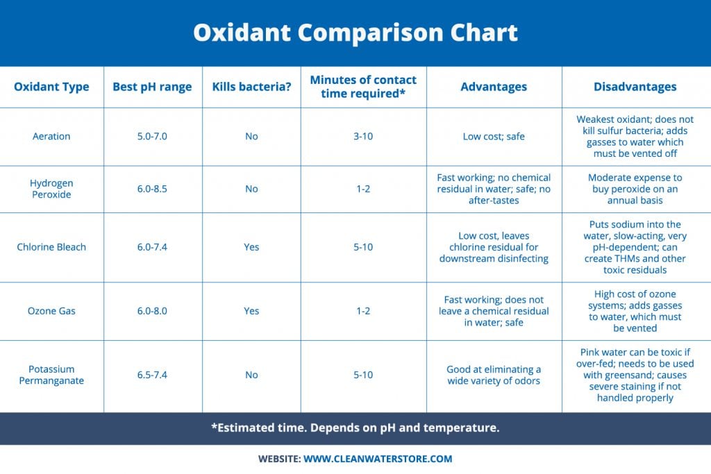 Comparison chart showing five types of oxidants used in water treatment: Aeration, Hydrogen Peroxide, Chlorine Bleach, Ozone Gas, and Potassium Permanganate. The chart outlines each oxidant's best pH range, whether it kills bacteria, required contact time, advantages, and disadvantages. Data helps users evaluate cost, effectiveness, and potential drawbacks for different water treatment needs. Provided by CleanWaterStore.com.