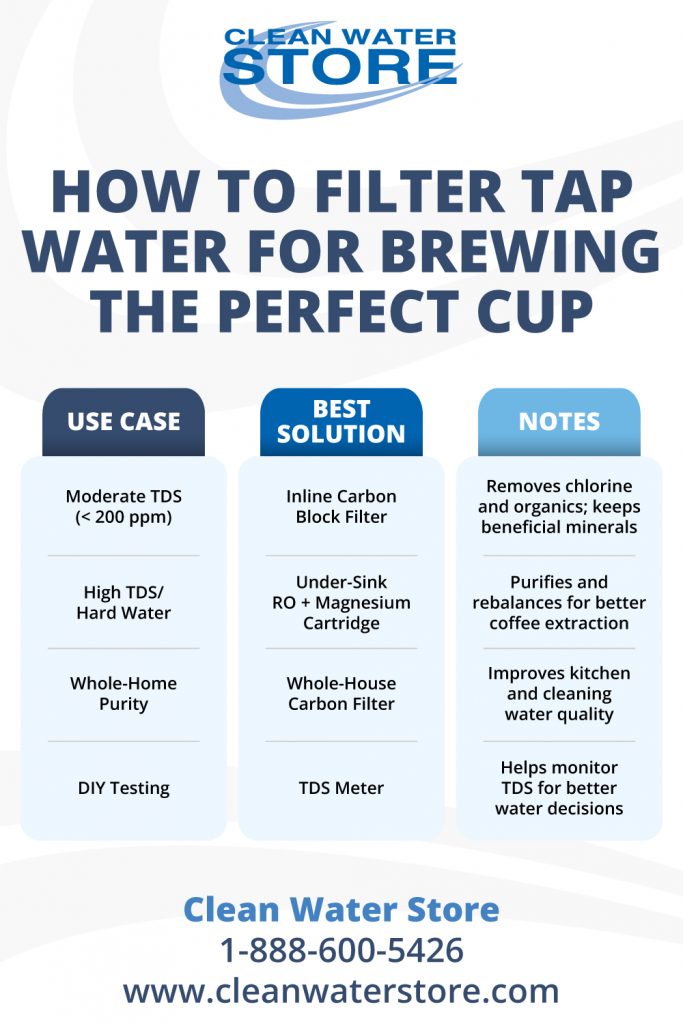 Infographic from Clean Water Store showing recommended filtration solutions for coffee brewing based on TDS levels. It includes use cases like moderate TDS, high TDS, whole-home purity, and DIY testing, with solutions such as carbon block filters, reverse osmosis systems with magnesium cartridges, and TDS meters. Benefits include better coffee extraction, improved water quality, and effective TDS monitoring.