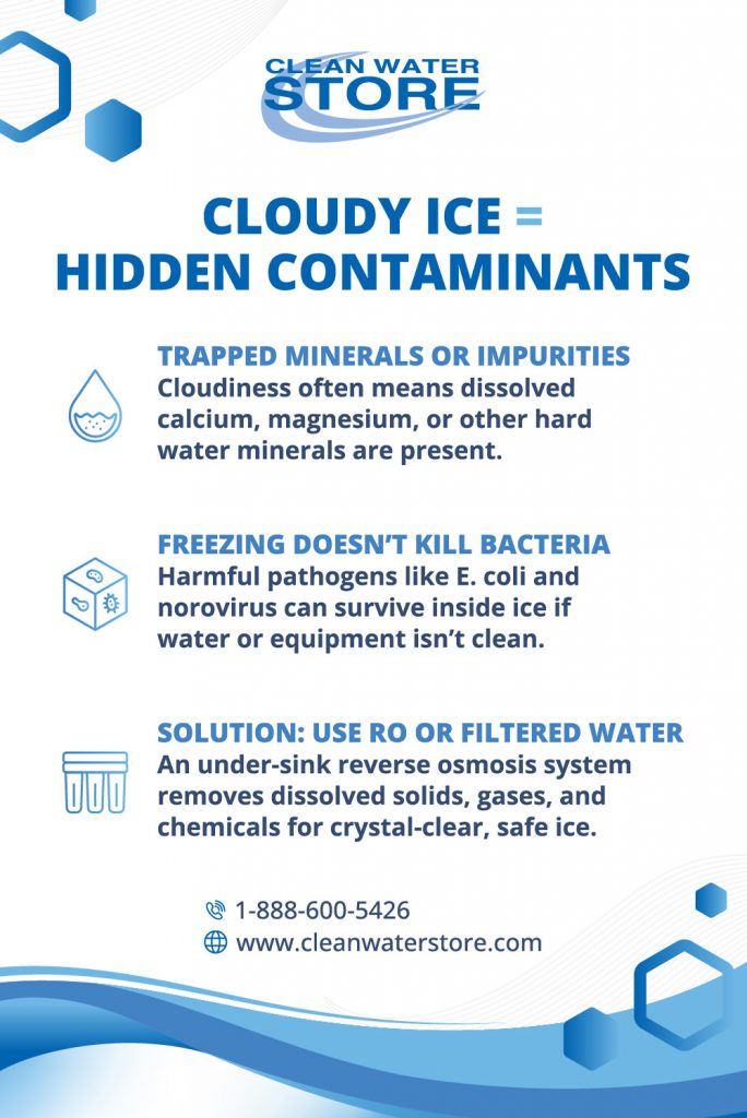 Infographic from Clean Water Store titled “Cloudy Ice = Hidden Contaminants.” Explains that cloudy ice can indicate trapped minerals or impurities like calcium and magnesium, freezing doesn’t kill bacteria such as E. coli or norovirus, and recommends using reverse osmosis or filtered water to remove dissolved solids, gases, and chemicals for clear, safe ice. Includes icons for water drop, ice cube with bacteria, and water filter, along with contact information.