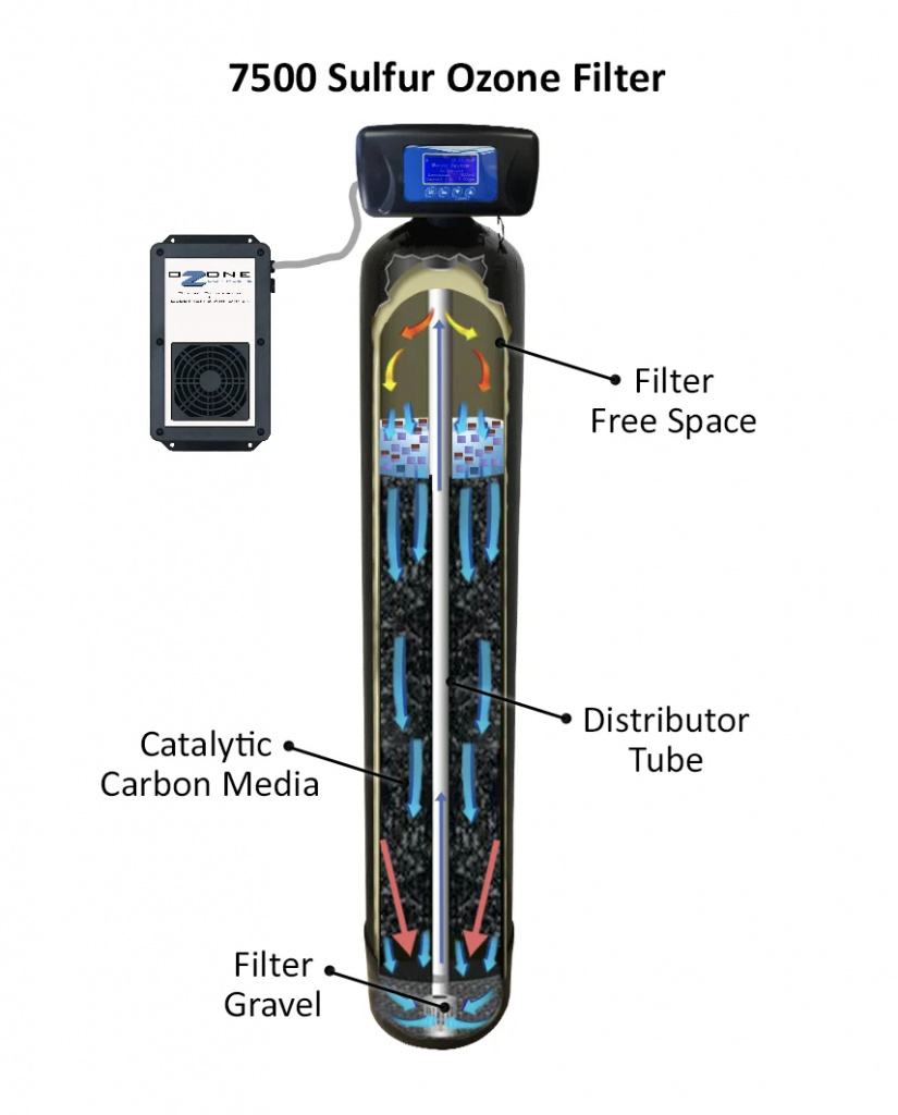 Clean Water Store Sulfur Air 7500 Rev 4 system with Ozone