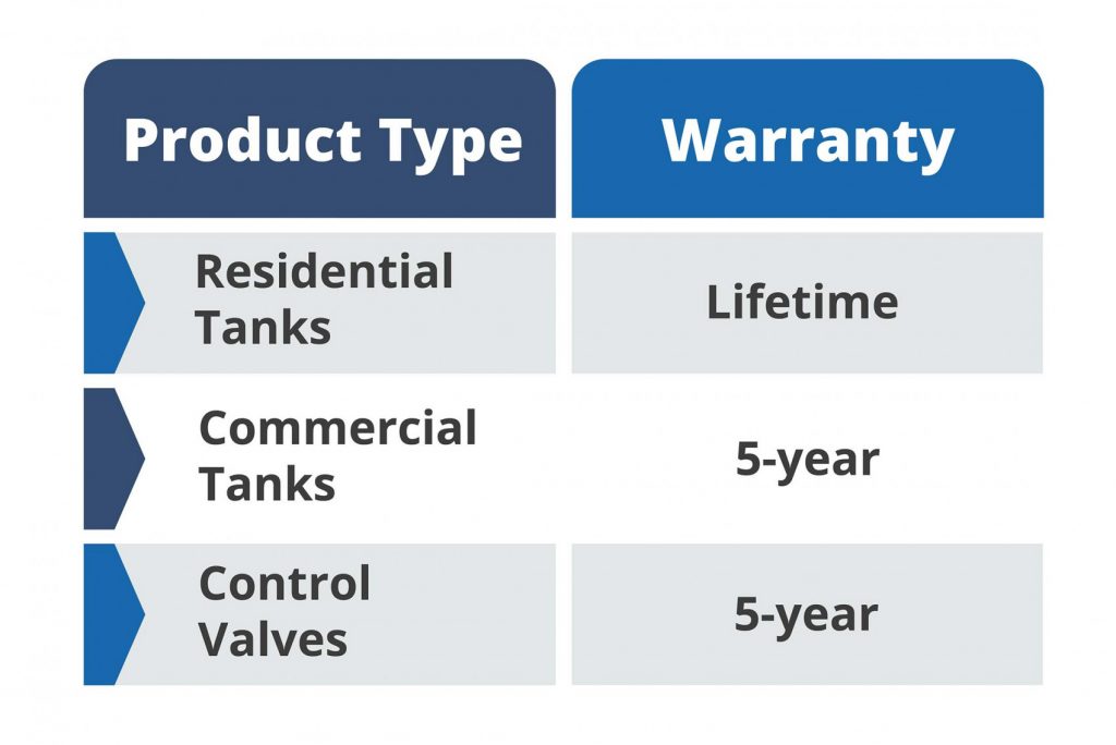 Table showing Clean Water Store warranty coverage by product type: lifetime warranty for residential tanks, five-year warranty for commercial tanks, and five-year warranty for control valves.
