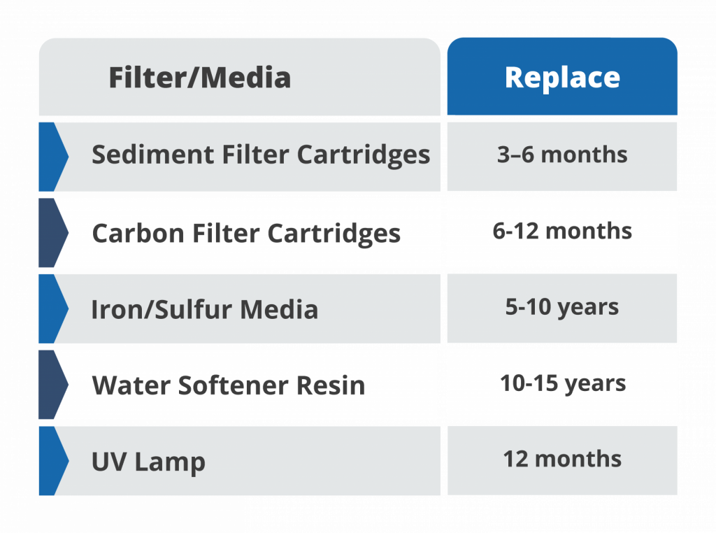 Filter/Media replacements chart for Sediment, Carbon, Iron, Sulfur, Water Softener and UV Lamps for Water Filter Systems