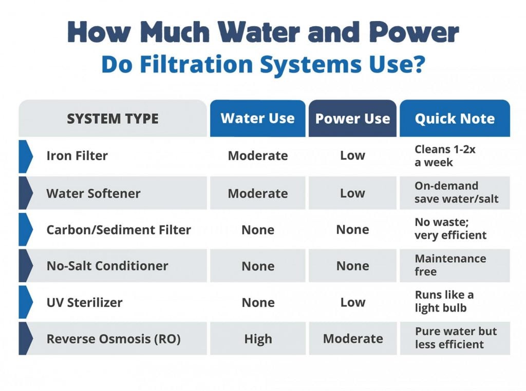How much water and power do filtration systems use? A graphic chart for system type and what water and power use to expect.