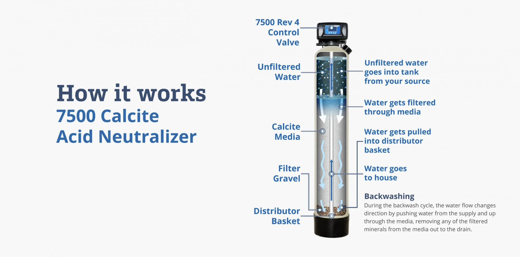 How it works, a diagram for the 7500 Calcite Acid Neutralizer series from Clean Water Store for Acidic Well Water
