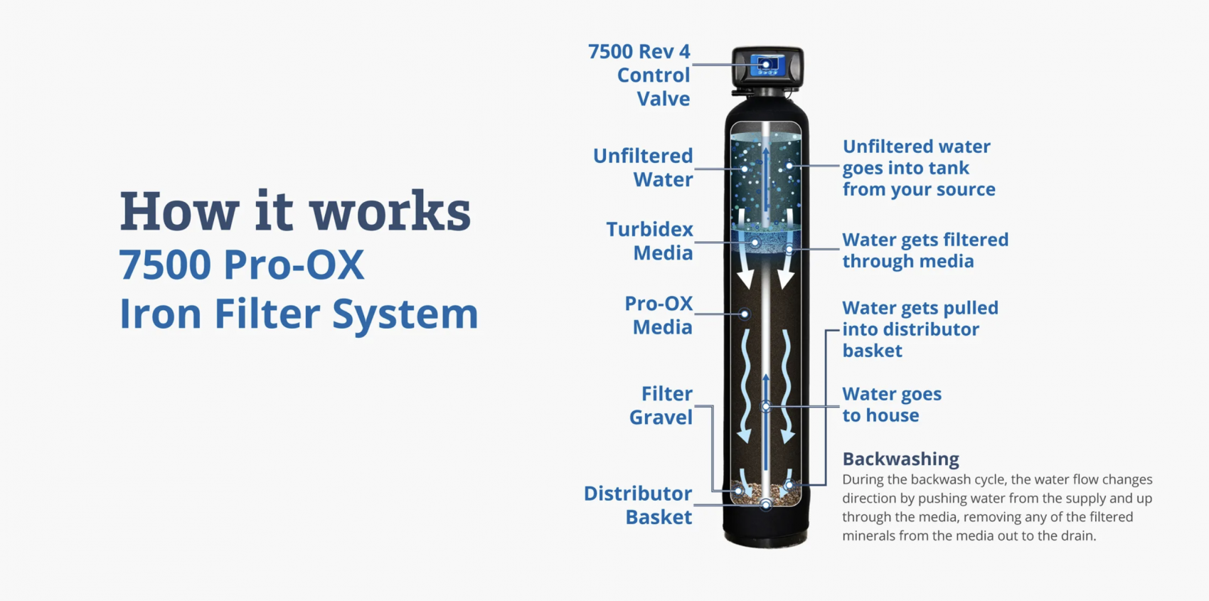How it works, a diagram about the 7500 Pro ox Iron Filter System for Well Water from Clean Water Store