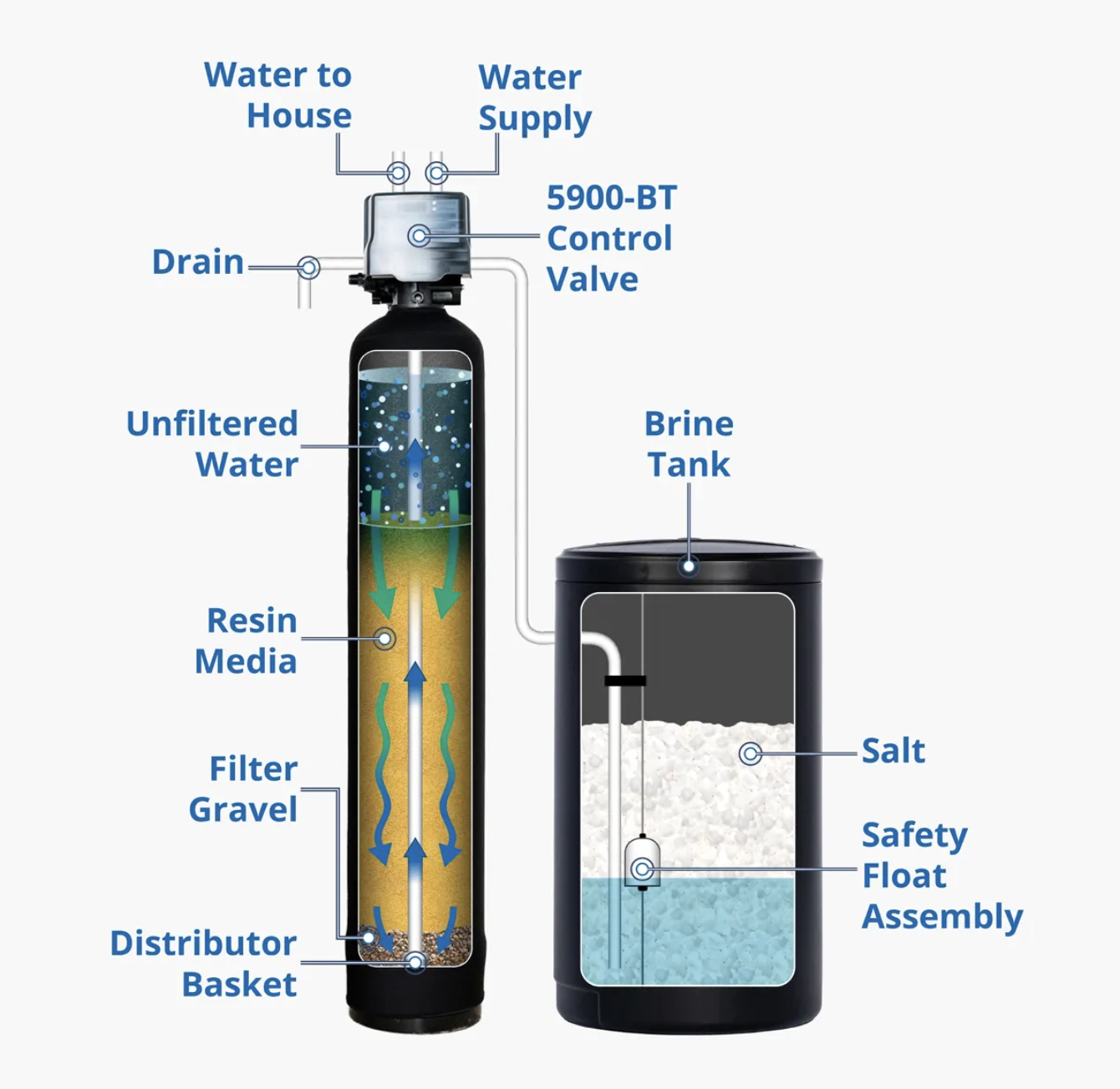 Water Softener 5900 BT from Clean Water Store, Diagram of how it works 