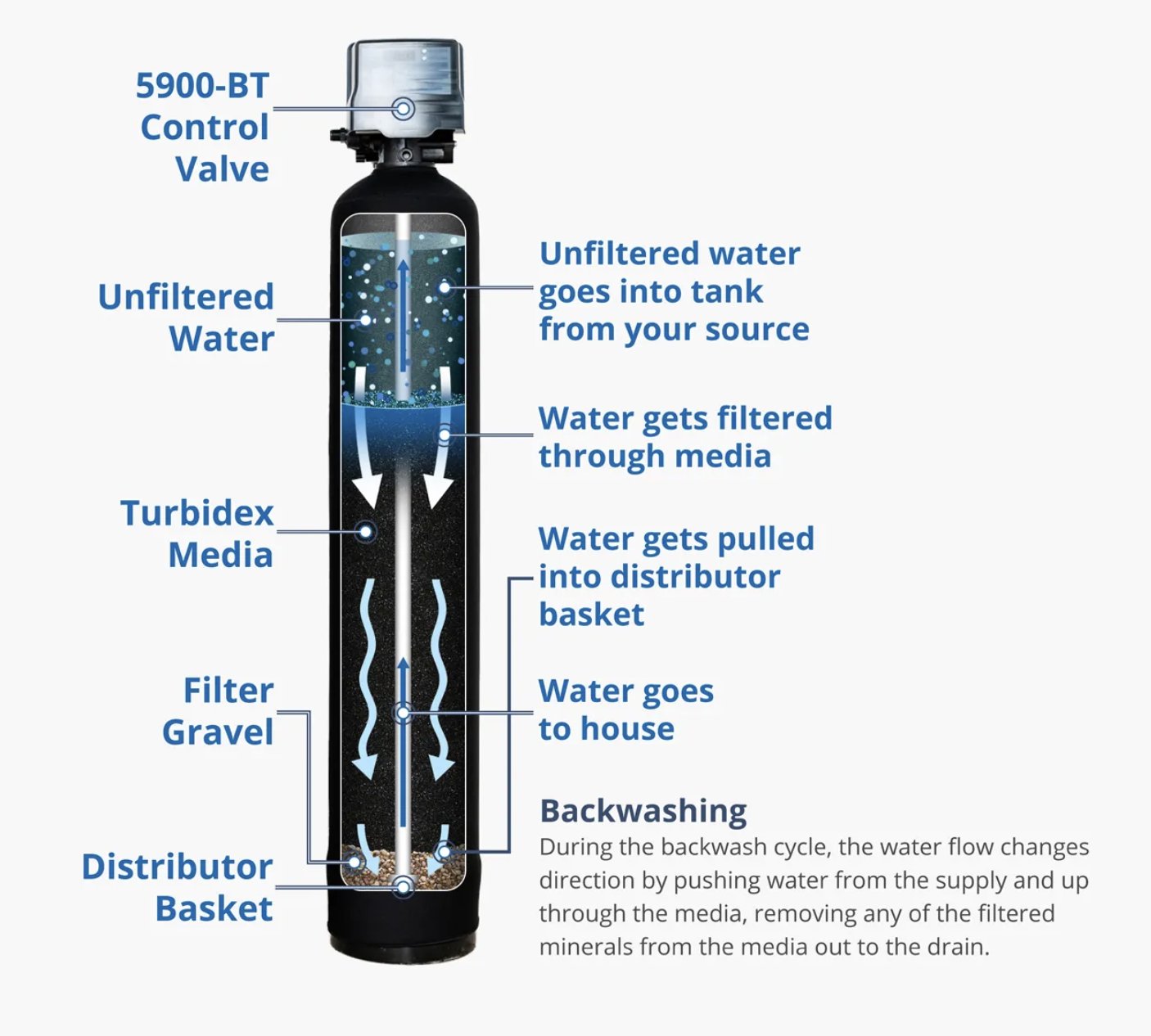 Diagram showing a carbon backwash whole house water filter works.