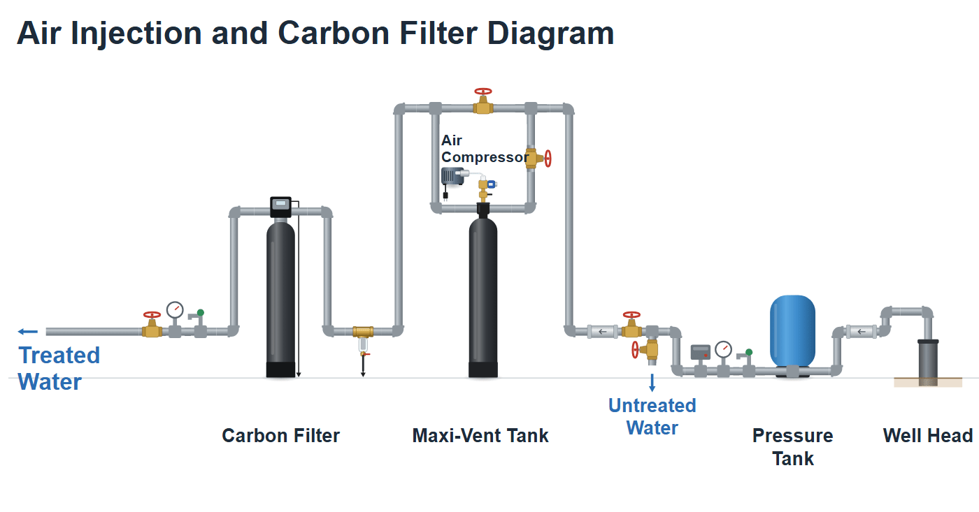 Well water air injection system diagram for sulfur odor: air compressor, Maxi-Vent air tank and carbon filter