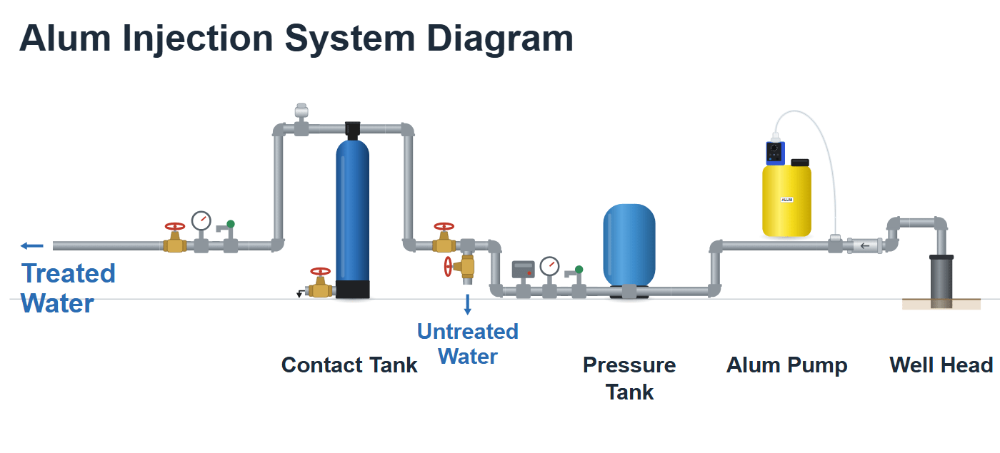 Example Clean Water Store system diagram: alum injection with contact tank