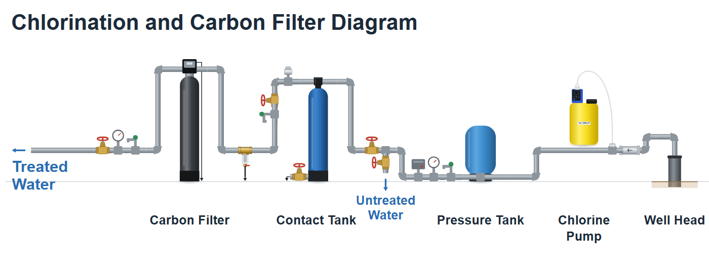 Well water chlorinator diagram with contact tank and carbon filter