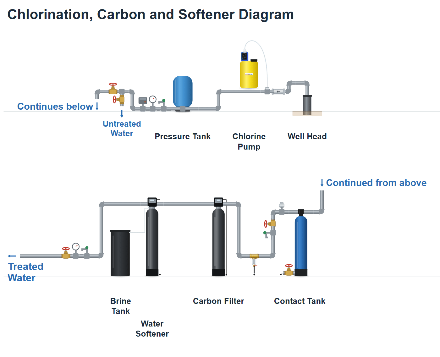 Well water chlorinator diagram with contact tank, carbon filter and water softener