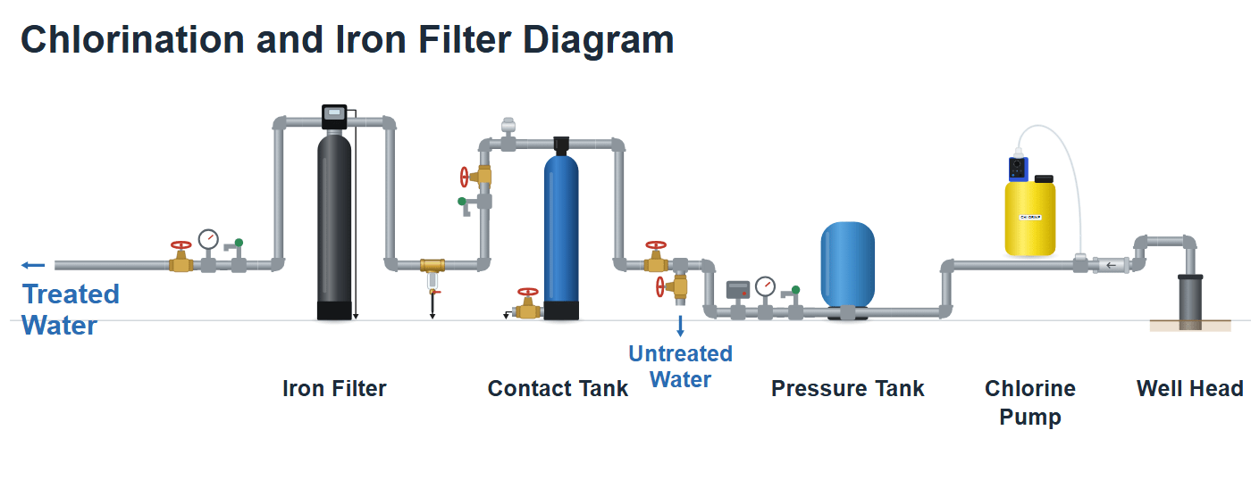 Chlorine injection system diagram with contact tank and Pro-OX iron filter for iron and manganese removal