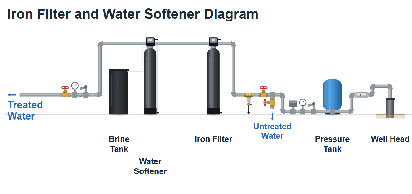 Well water iron filter (Pro-OX) and water softener installed after the pressure tank: system diagram