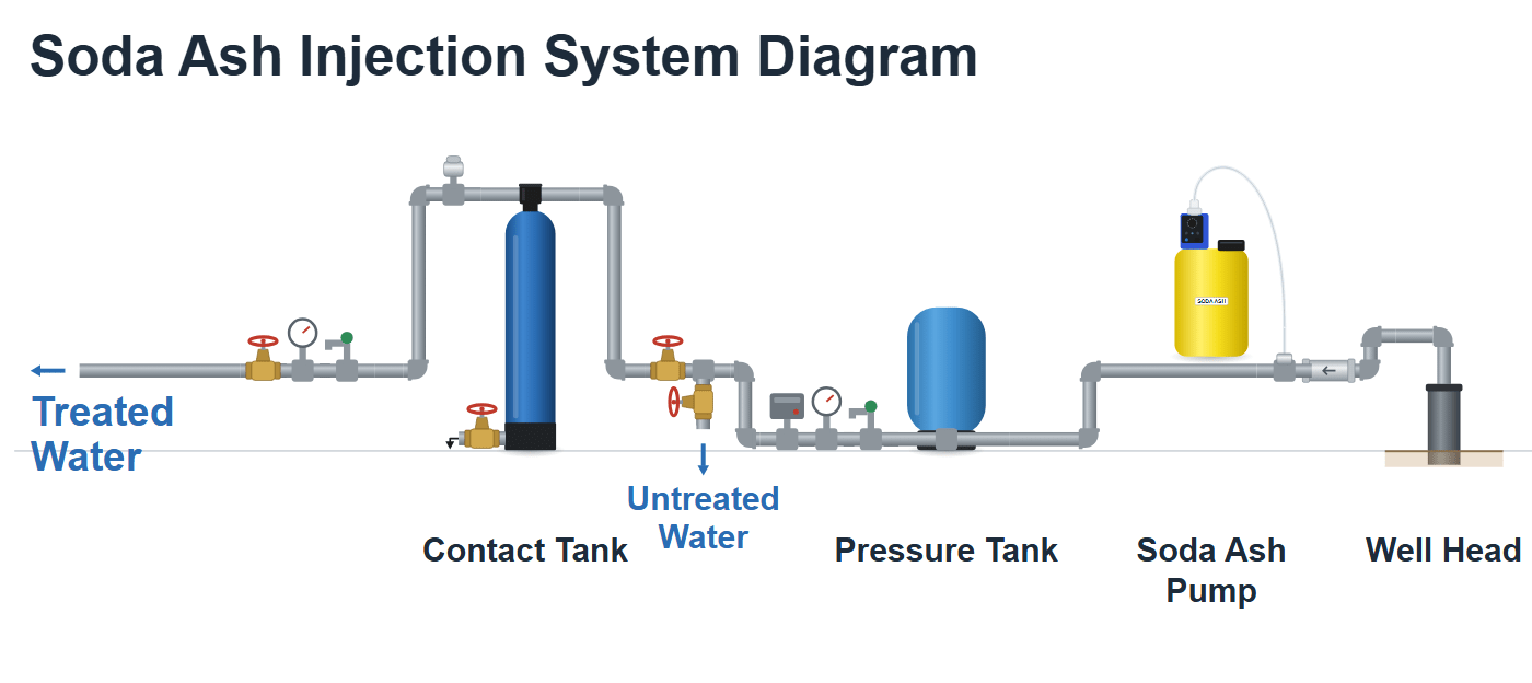 Soda ash injection system diagram: soda ash metering pump and contact tank to raise well water pH