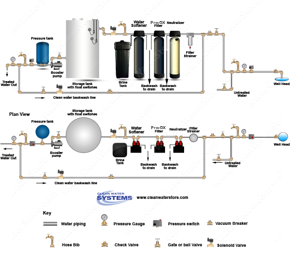 Calcite Neutralizer > Iron Filter - Pro-OX > Softener > Storage Tank > Clean Water Backwash > No Pre