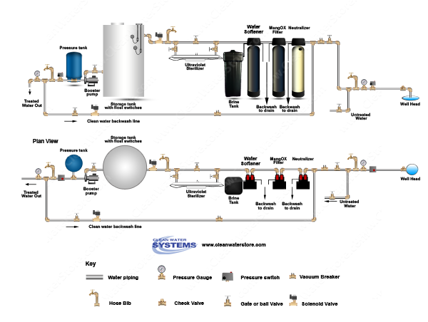Calcite Neutralizer > Iron Filter - Pro-OX > Softener > UV > Storage Tank > Clean Water Backwash > N