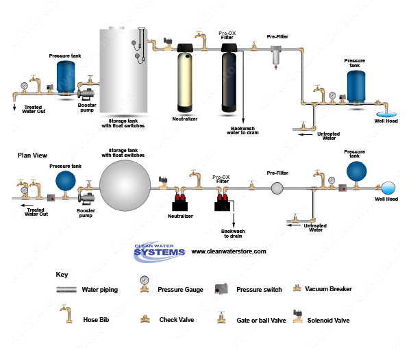 Calcite Neutralizer > Iron Filter - Pro-OX > Storage Tank
