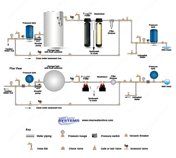 Calcite Neutralizer > Iron Filter - Pro-OX > Storage Tank > Clean Water Backwash