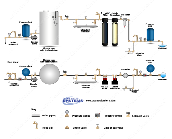 Calcite Neutralizer > Iron Filter - Pro-OX > UV > Storage Tank