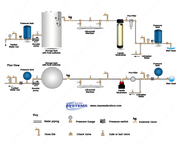 Calcite Neutralizer > UV > Storage Tank
