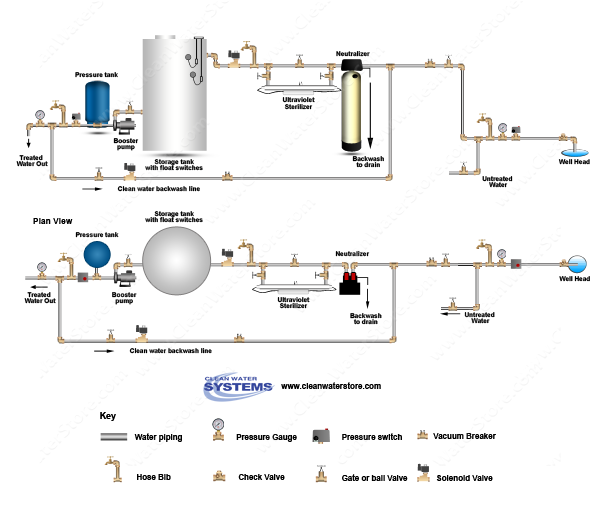 Calcite Neutralizer > UV > Storage Tank > Clean Water Backwash > No Pressure Tank