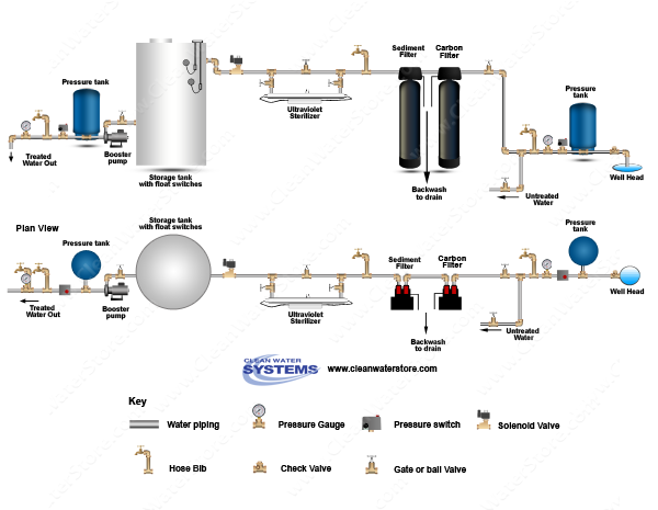 Carbon Backwash Filter > Sediment Filter > UV > Storage Tank