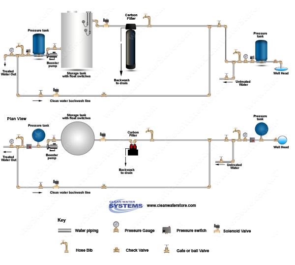 Carbon Backwash Filter > Storage Tank > Clean Water Backwash