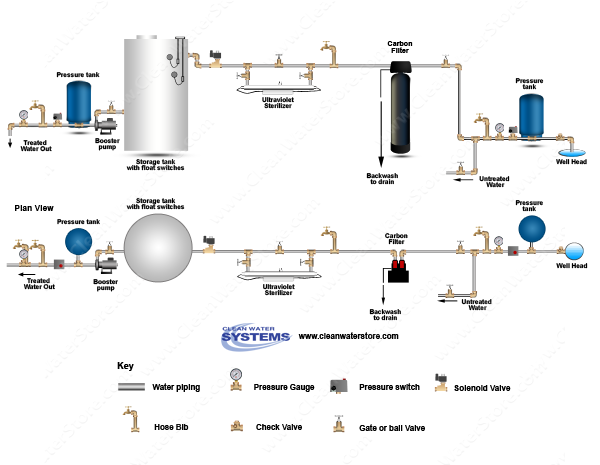 Carbon Backwash Filter > UV > Storage Tank