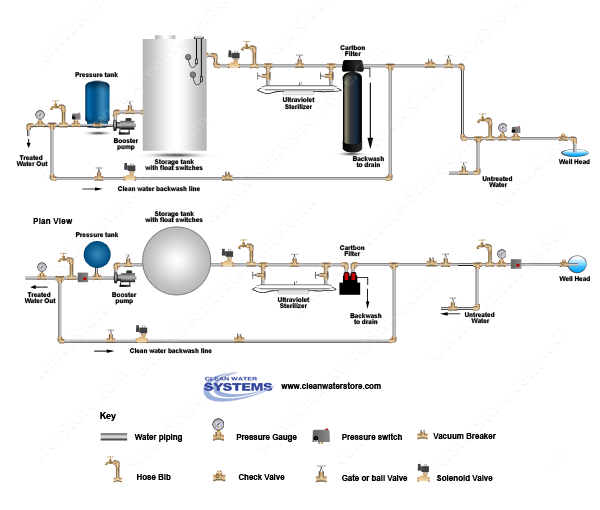 Carbon Backwash Filter > UV > Storage Tank > Clean Water Backwash > No Pressure Tank