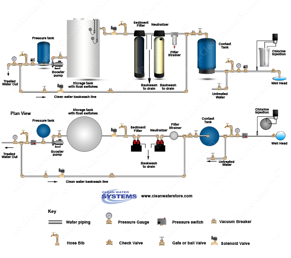 Chlorinator  > Contact Tank > Neutralizer >  Carbon Filter > Storage Tank