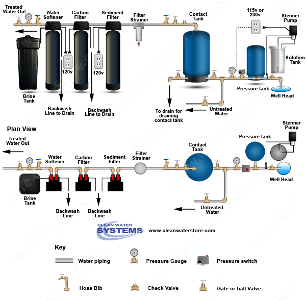 Chlorinator > Contact Tank > Sediment Filter > Carbon Filter > Softener > Ultraviolet Sterili