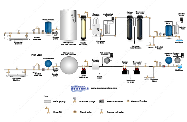 Chlorinator > Iron Filter - Greensand > Carbon Filter > EPRO > Neutralizer > Storage Tank > U