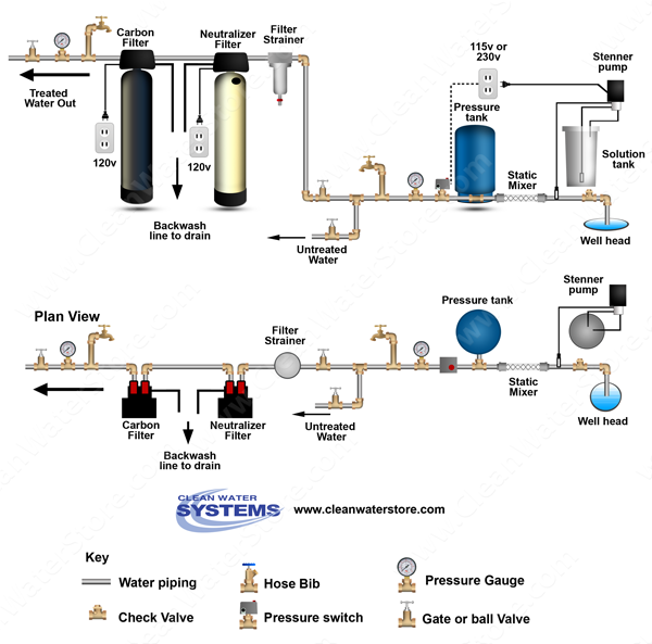 Chlorinator > Mixer >  Neutralizer >  Carbon Filter