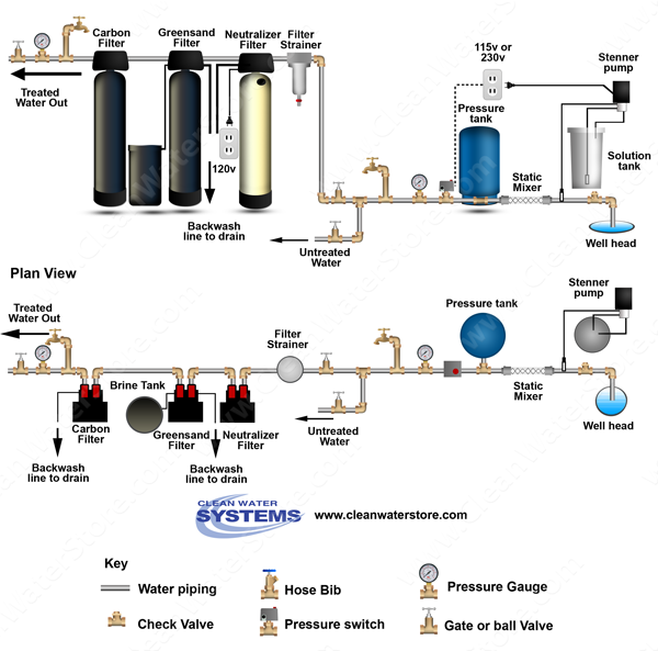 Chlorinator > Mixer >  Neutralizer >  Iron Filter - Greensand  > Carbon Filter