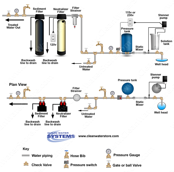 Chlorinator > Mixer >  Neutralizer >  Sediment Filter