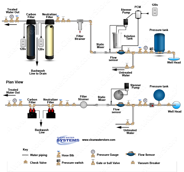 Chlorine PRP > Mixer >  Neutralizer >  Carbon Filter