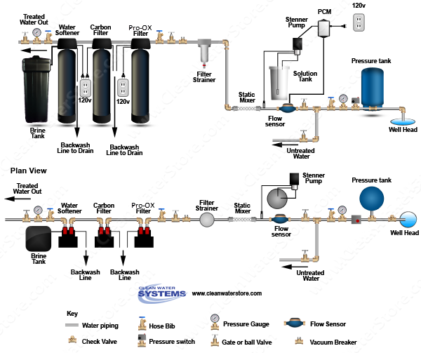 Chlorine PRP > Mixer >  Iron Filter - Pro-OX  > Carbon Filter > Softener