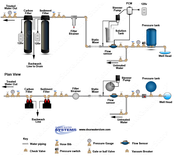 Chlorine PRP > Mixer > Sediment Filter > Carbon Filter