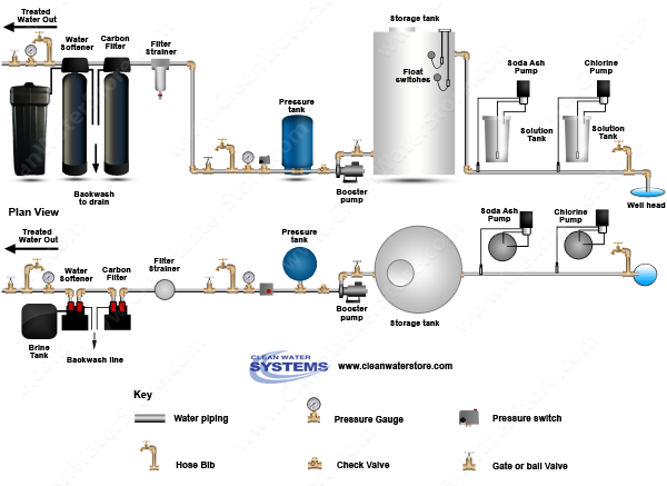 Chlorine >  Soda Ash > Storage Tank > Carbon Filter > Softener