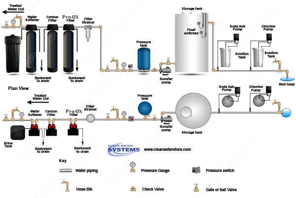 Chlorine >  Soda Ash > Storage Tank > Iron Filter - Pro-OX  > Carbon Filter > Softener