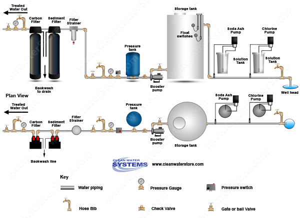 Chlorine >  Soda Ash > Storage Tank > Sediment Filter > Carbon Filter
