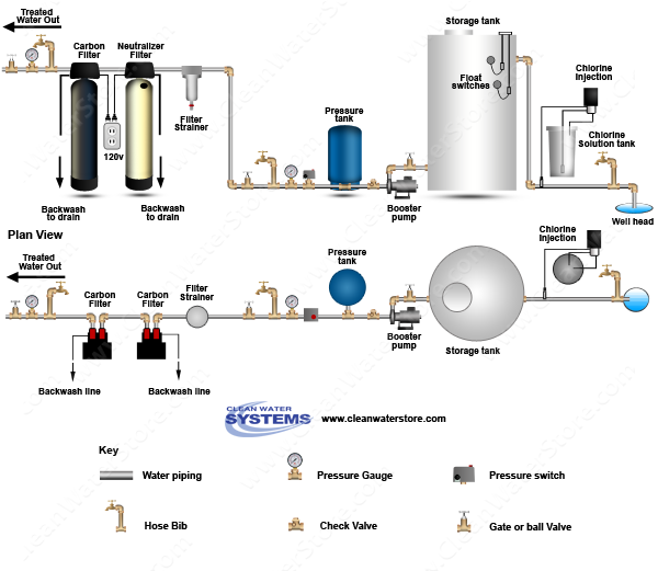 Chlorinator  > Storage Tank > Neutralizer >  Carbon Filter