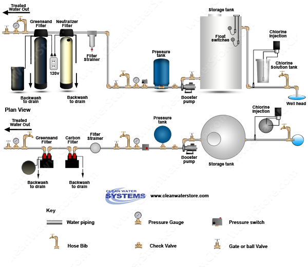 Chlorinator  > Storage Tank > Neutralizer >  Iron Filter - Greensand