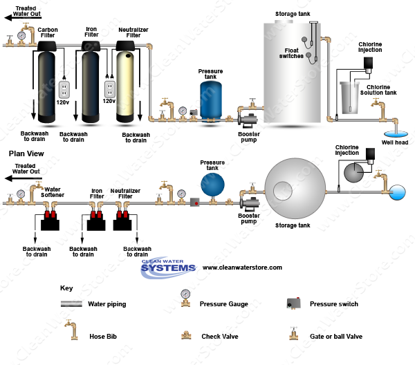 Chlorinator  > Storage Tank > Neutralizer >  Iron Filter - Pro-OX  > Carbon Filter