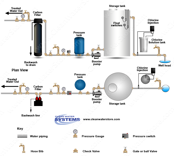 Chlorinator >  Storage Tank  > Carbon Filter