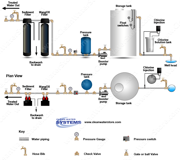 Chlorinator >  Storage Tank > Iron Filter - Pro-OX > Sediment